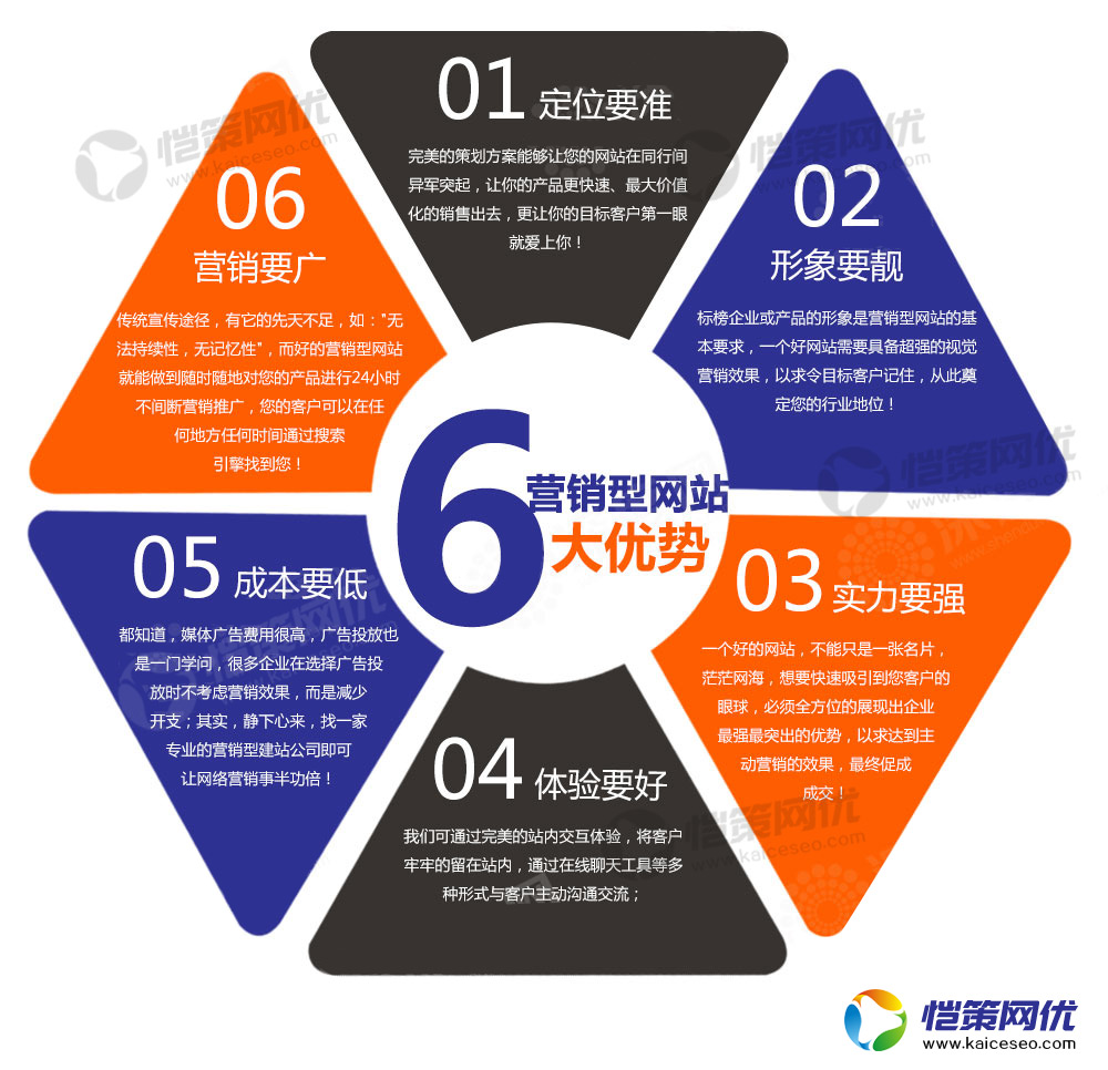 liudays.jpg營銷型網(wǎng)站所體現(xiàn)出來的六大優(yōu)勢(shì)