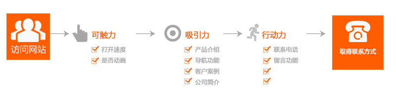 作為營(yíng)銷網(wǎng)站的運(yùn)營(yíng)專員每天需要做哪些事情