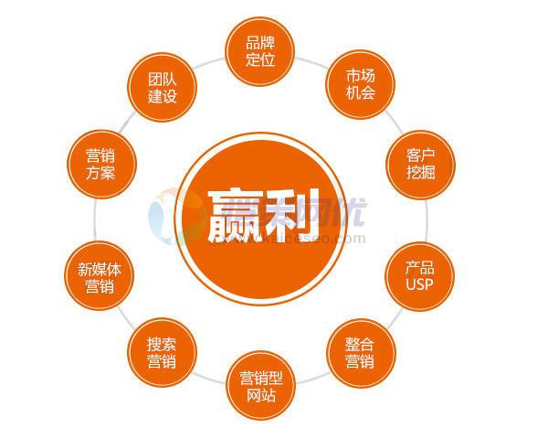 從哪些方面評估一個營銷型網(wǎng)站的外鏈是否足夠優(yōu)質