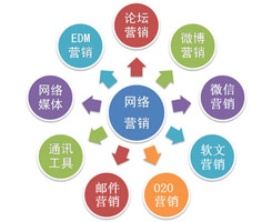 細致地拆分，才能將德州網(wǎng)絡(luò)營銷做到極致！